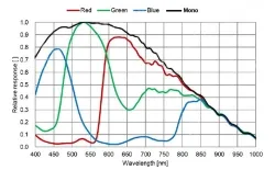MER3-1221-24G3M-P(4096×3000,2.5GigE,Mono)