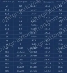M12 5 pcs Anti-Thread